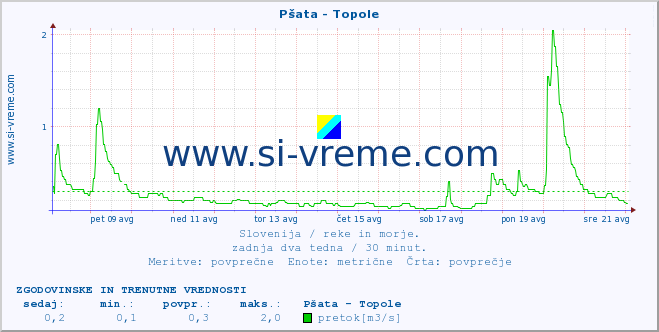 POVPREČJE :: Pšata - Topole :: temperatura | pretok | višina :: zadnja dva tedna / 30 minut.