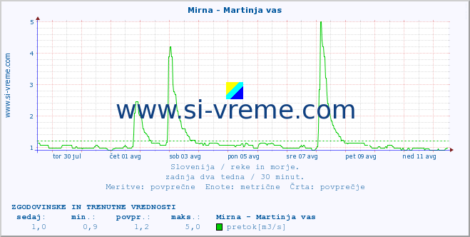 POVPREČJE :: Mirna - Martinja vas :: temperatura | pretok | višina :: zadnja dva tedna / 30 minut.