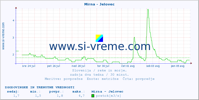 POVPREČJE :: Mirna - Jelovec :: temperatura | pretok | višina :: zadnja dva tedna / 30 minut.