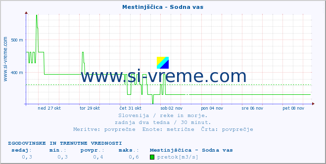 POVPREČJE :: Mestinjščica - Sodna vas :: temperatura | pretok | višina :: zadnja dva tedna / 30 minut.