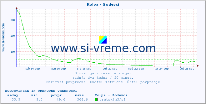 POVPREČJE :: Kolpa - Sodevci :: temperatura | pretok | višina :: zadnja dva tedna / 30 minut.