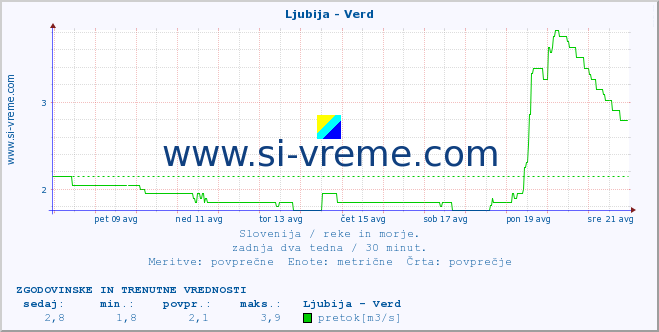 POVPREČJE :: Ljubija - Verd :: temperatura | pretok | višina :: zadnja dva tedna / 30 minut.