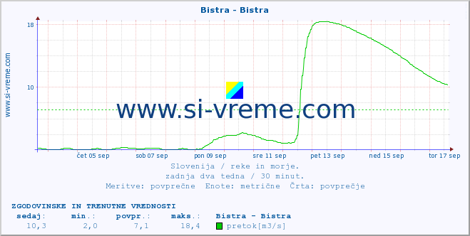 POVPREČJE :: Bistra - Bistra :: temperatura | pretok | višina :: zadnja dva tedna / 30 minut.