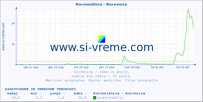 POVPREČJE :: Borovniščica - Borovnica :: temperatura | pretok | višina :: zadnja dva tedna / 30 minut.