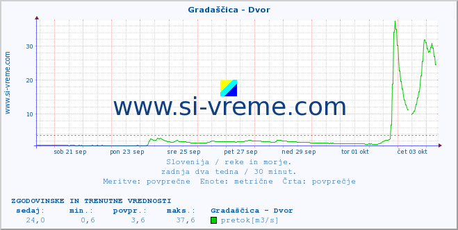 POVPREČJE :: Gradaščica - Dvor :: temperatura | pretok | višina :: zadnja dva tedna / 30 minut.