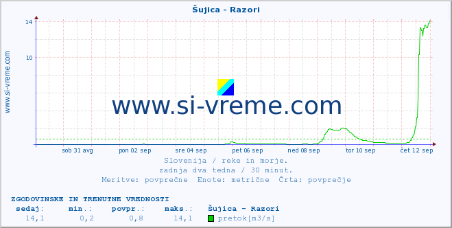 POVPREČJE :: Šujica - Razori :: temperatura | pretok | višina :: zadnja dva tedna / 30 minut.