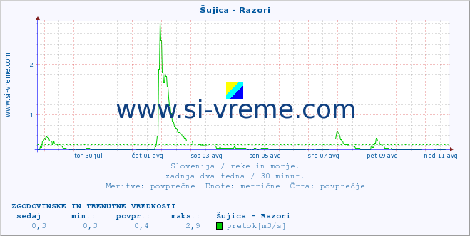 POVPREČJE :: Šujica - Razori :: temperatura | pretok | višina :: zadnja dva tedna / 30 minut.