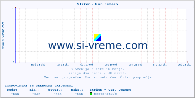 POVPREČJE :: Stržen - Gor. Jezero :: temperatura | pretok | višina :: zadnja dva tedna / 30 minut.