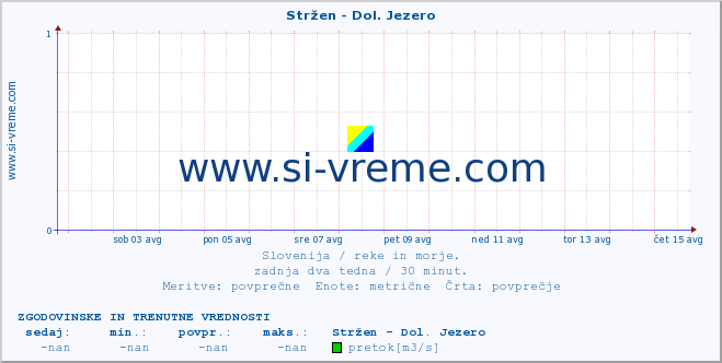 POVPREČJE :: Stržen - Dol. Jezero :: temperatura | pretok | višina :: zadnja dva tedna / 30 minut.