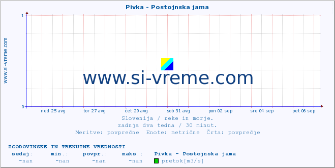 POVPREČJE :: Pivka - Postojnska jama :: temperatura | pretok | višina :: zadnja dva tedna / 30 minut.