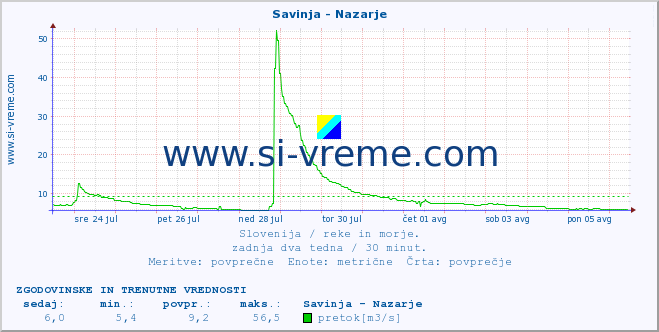 POVPREČJE :: Savinja - Nazarje :: temperatura | pretok | višina :: zadnja dva tedna / 30 minut.