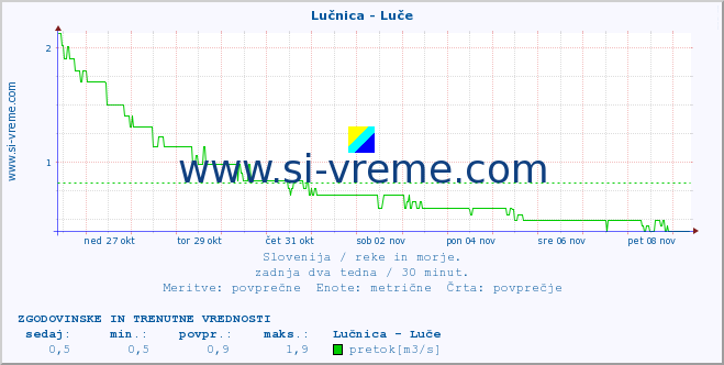 POVPREČJE :: Lučnica - Luče :: temperatura | pretok | višina :: zadnja dva tedna / 30 minut.