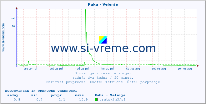 POVPREČJE :: Paka - Velenje :: temperatura | pretok | višina :: zadnja dva tedna / 30 minut.