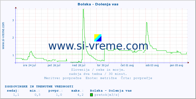 POVPREČJE :: Bolska - Dolenja vas :: temperatura | pretok | višina :: zadnja dva tedna / 30 minut.