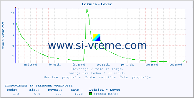 POVPREČJE :: Ložnica - Levec :: temperatura | pretok | višina :: zadnja dva tedna / 30 minut.