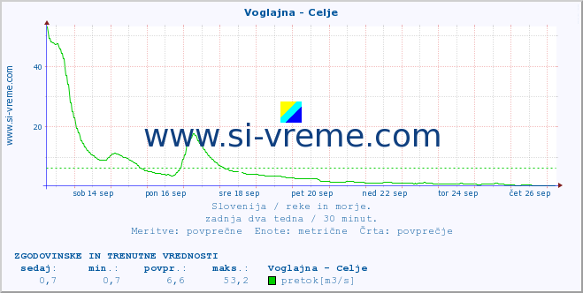 POVPREČJE :: Voglajna - Celje :: temperatura | pretok | višina :: zadnja dva tedna / 30 minut.