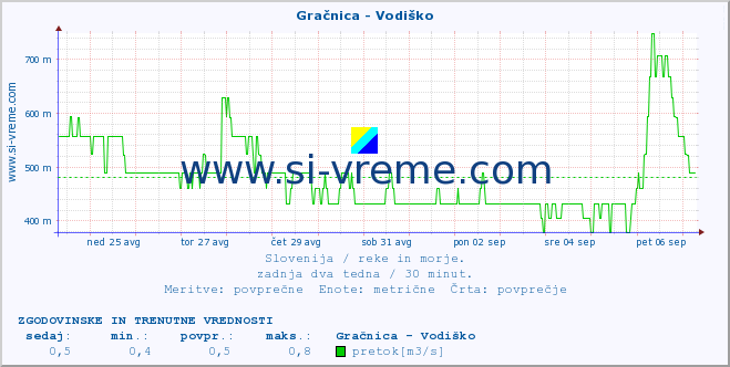 POVPREČJE :: Gračnica - Vodiško :: temperatura | pretok | višina :: zadnja dva tedna / 30 minut.