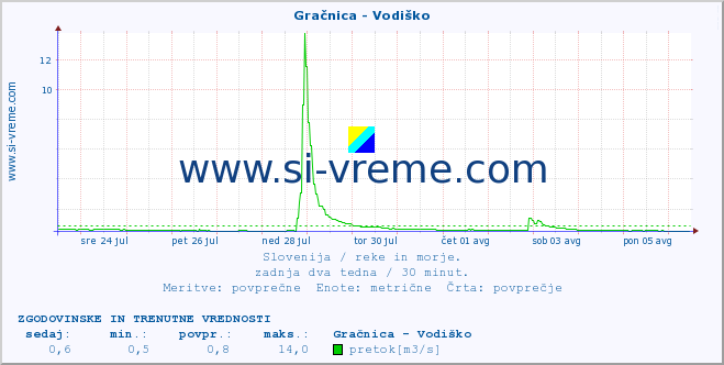 POVPREČJE :: Gračnica - Vodiško :: temperatura | pretok | višina :: zadnja dva tedna / 30 minut.