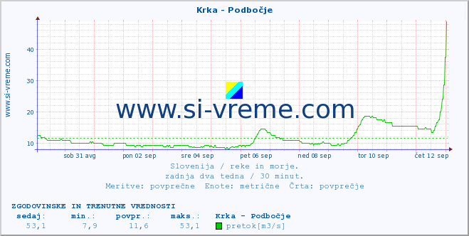 POVPREČJE :: Krka - Podbočje :: temperatura | pretok | višina :: zadnja dva tedna / 30 minut.