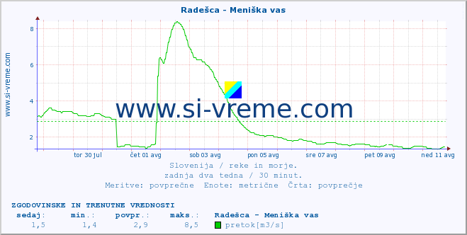 POVPREČJE :: Radešca - Meniška vas :: temperatura | pretok | višina :: zadnja dva tedna / 30 minut.