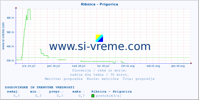 POVPREČJE :: Ribnica - Prigorica :: temperatura | pretok | višina :: zadnja dva tedna / 30 minut.