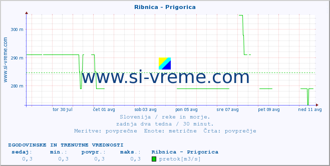 POVPREČJE :: Ribnica - Prigorica :: temperatura | pretok | višina :: zadnja dva tedna / 30 minut.