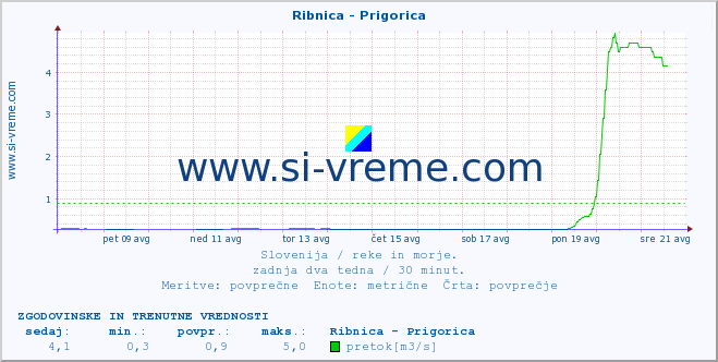 POVPREČJE :: Ribnica - Prigorica :: temperatura | pretok | višina :: zadnja dva tedna / 30 minut.