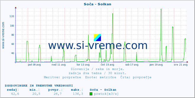 POVPREČJE :: Soča - Solkan :: temperatura | pretok | višina :: zadnja dva tedna / 30 minut.