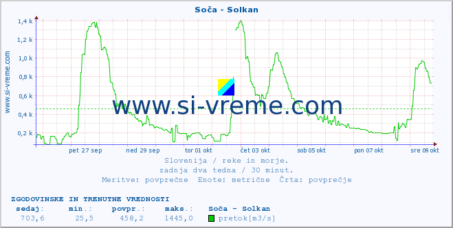 POVPREČJE :: Soča - Solkan :: temperatura | pretok | višina :: zadnja dva tedna / 30 minut.