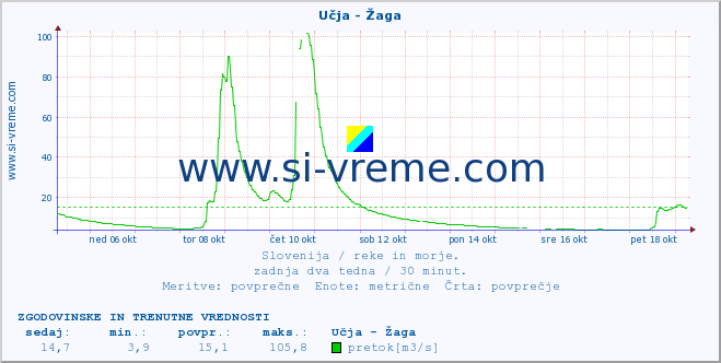 POVPREČJE :: Učja - Žaga :: temperatura | pretok | višina :: zadnja dva tedna / 30 minut.