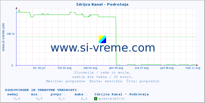 POVPREČJE :: Idrijca Kanal - Podroteja :: temperatura | pretok | višina :: zadnja dva tedna / 30 minut.