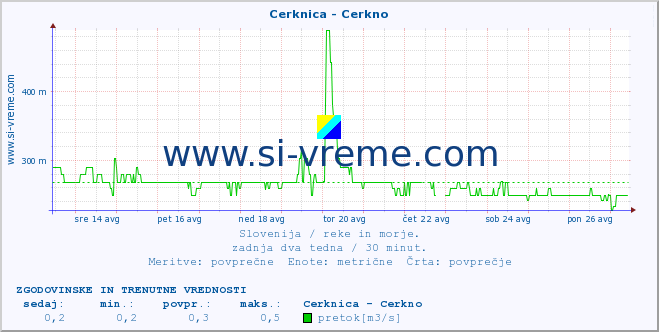 POVPREČJE :: Cerknica - Cerkno :: temperatura | pretok | višina :: zadnja dva tedna / 30 minut.