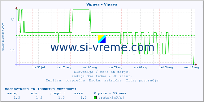 POVPREČJE :: Vipava - Vipava :: temperatura | pretok | višina :: zadnja dva tedna / 30 minut.