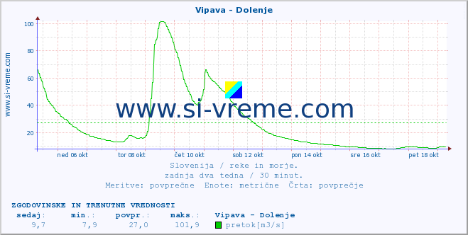 POVPREČJE :: Vipava - Dolenje :: temperatura | pretok | višina :: zadnja dva tedna / 30 minut.