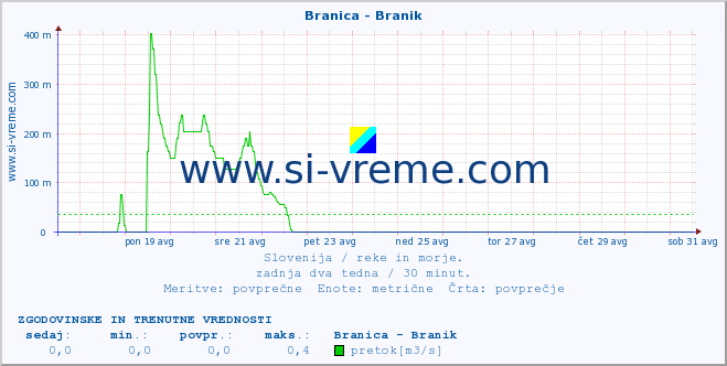 POVPREČJE :: Branica - Branik :: temperatura | pretok | višina :: zadnja dva tedna / 30 minut.