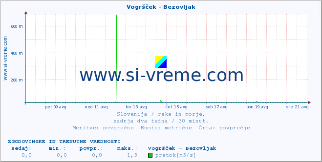 POVPREČJE :: Vogršček - Bezovljak :: temperatura | pretok | višina :: zadnja dva tedna / 30 minut.