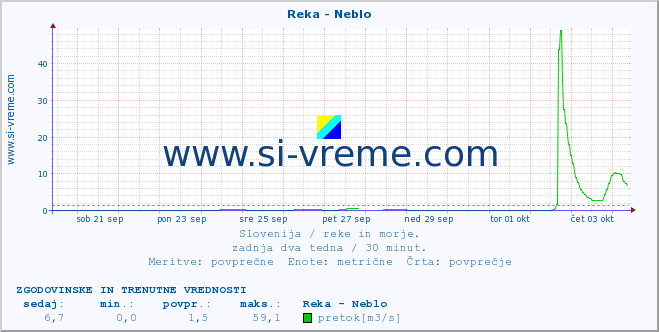 POVPREČJE :: Reka - Neblo :: temperatura | pretok | višina :: zadnja dva tedna / 30 minut.