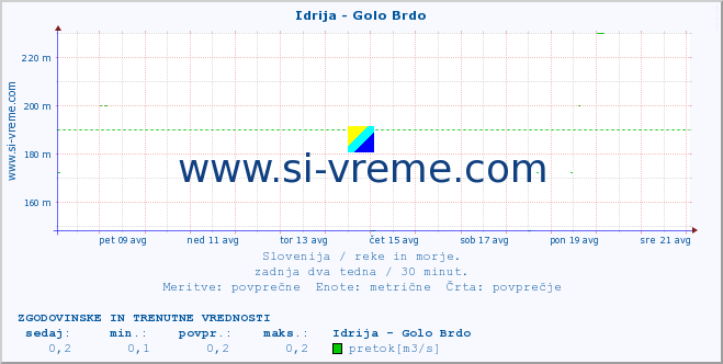 POVPREČJE :: Idrija - Golo Brdo :: temperatura | pretok | višina :: zadnja dva tedna / 30 minut.