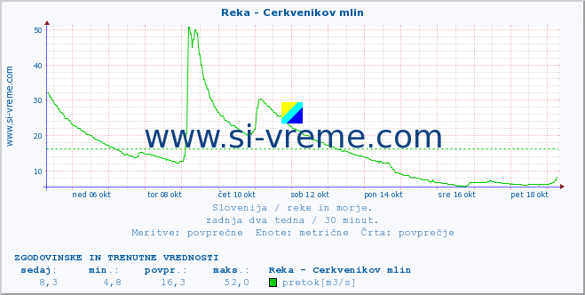 POVPREČJE :: Reka - Cerkvenikov mlin :: temperatura | pretok | višina :: zadnja dva tedna / 30 minut.