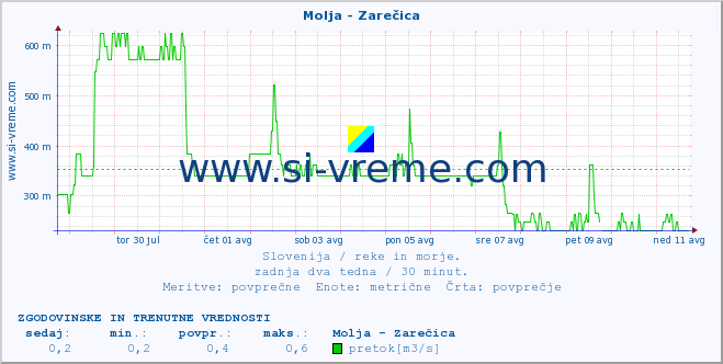 POVPREČJE :: Molja - Zarečica :: temperatura | pretok | višina :: zadnja dva tedna / 30 minut.