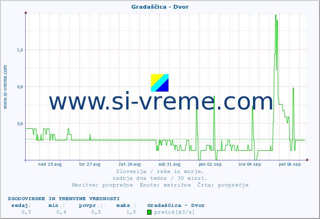 POVPREČJE :: Gradaščica - Dvor :: temperatura | pretok | višina :: zadnja dva tedna / 30 minut.