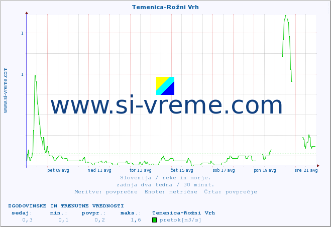 POVPREČJE :: Temenica-Rožni Vrh :: temperatura | pretok | višina :: zadnja dva tedna / 30 minut.