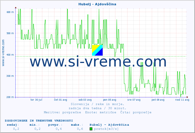 POVPREČJE :: Hubelj - Ajdovščina :: temperatura | pretok | višina :: zadnja dva tedna / 30 minut.