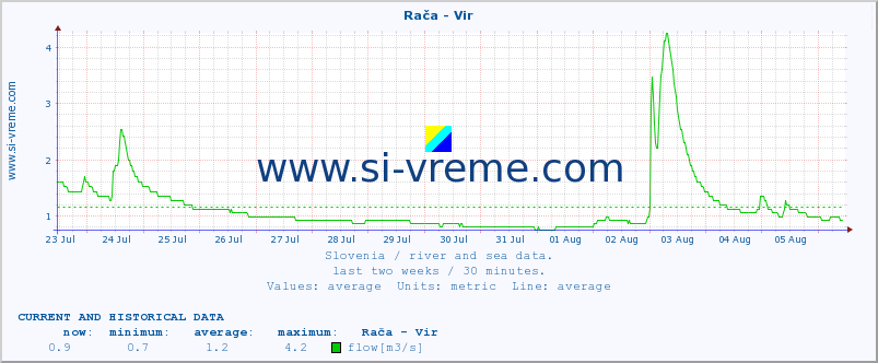  :: Rača - Vir :: temperature | flow | height :: last two weeks / 30 minutes.