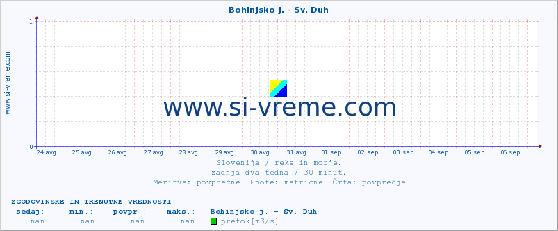 POVPREČJE :: Bohinjsko j. - Sv. Duh :: temperatura | pretok | višina :: zadnja dva tedna / 30 minut.