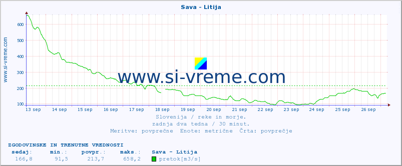 POVPREČJE :: Sava - Litija :: temperatura | pretok | višina :: zadnja dva tedna / 30 minut.