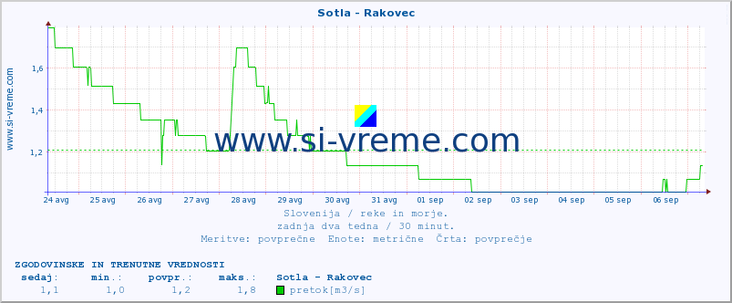 POVPREČJE :: Sotla - Rakovec :: temperatura | pretok | višina :: zadnja dva tedna / 30 minut.