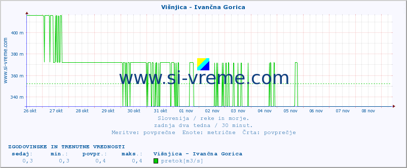 POVPREČJE :: Višnjica - Ivančna Gorica :: temperatura | pretok | višina :: zadnja dva tedna / 30 minut.