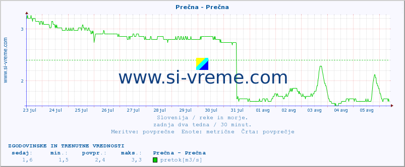 POVPREČJE :: Prečna - Prečna :: temperatura | pretok | višina :: zadnja dva tedna / 30 minut.