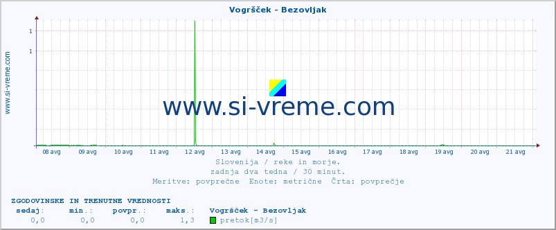 POVPREČJE :: Vogršček - Bezovljak :: temperatura | pretok | višina :: zadnja dva tedna / 30 minut.